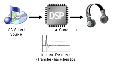 DSP convolution