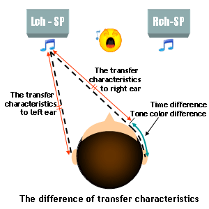 Binaural transfer image
