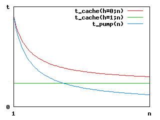 Parformance of ccache and distcc pump mode