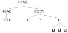 【図】文書ツリー構造の模式——HTML 4文書は，ツリー構造のルートとして必ず1つのhtml要素を有しており，その子供としてhead要素とbody要素を必然的に有している。上述のソース文書に当てはめると，head要素はtitle要素を子要素として1つ持ち，body要素はh1要素，p要素，ul要素の順に子要素を持っている。更にul要素は，項目として3つのli要素を持っている。