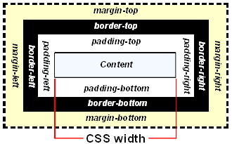 Diagram showing content, padding, borders and margin